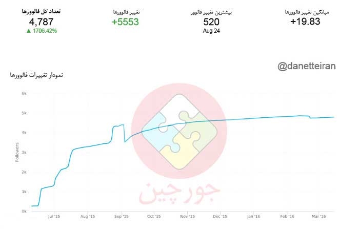 دیجیتال مارکتینگ دنت