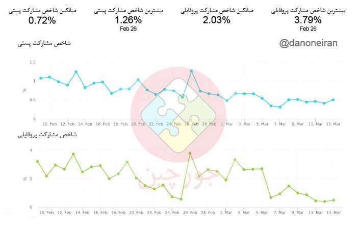 دیجیتال مارکتینگ دنت