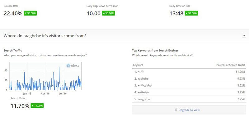 درآمد اپلیکیشن طاقچه - الکسای طاقچه