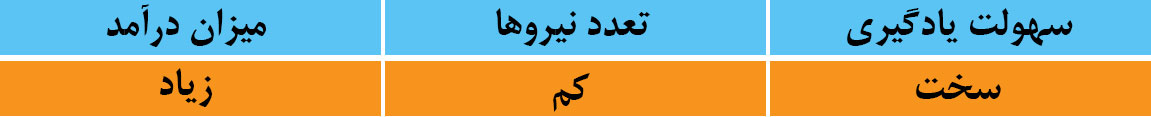 مشاغل اینترنتی - کارشناس دیجیتال مارکتینگ