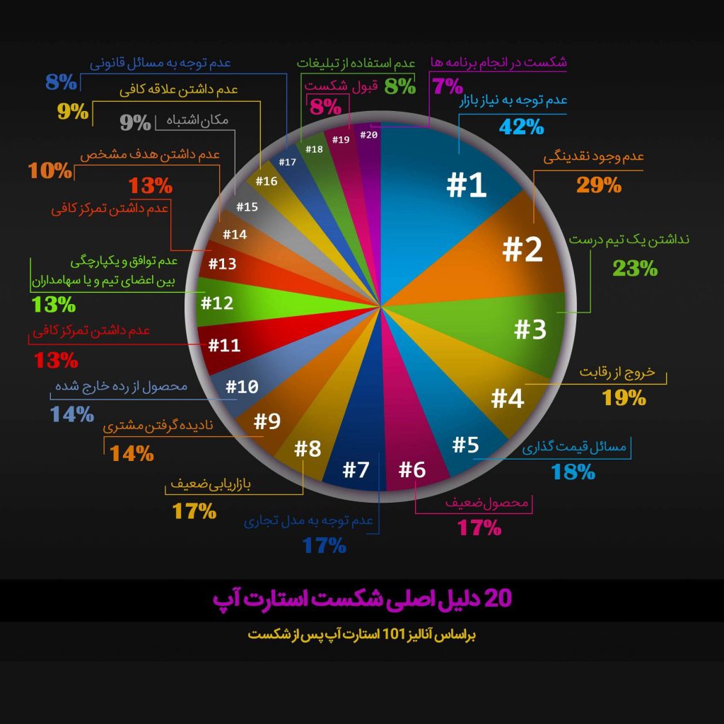 اینفوگرافی دلایل شکست استارتاپها